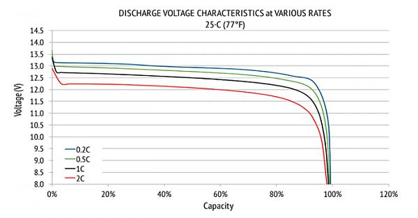 Нажмите на изображение для увеличения. 

Название:	Lithium-12V-Discharge-Rates.jpg 
Просмотров:	145 
Размер:	80.7 Кб 
ID:	35292